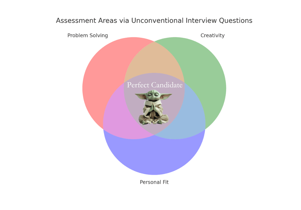 Venn diagram explaining how the different types of "stupid" questions can help finding the perfect candidate for a job.