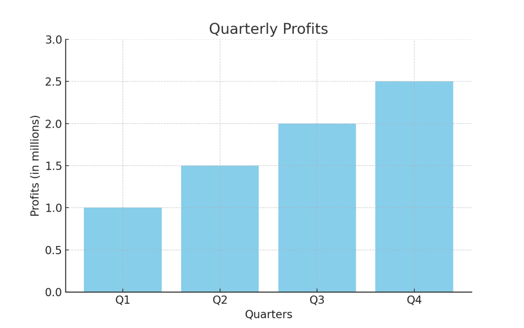 A bar chart that illustrates a trend. This is useful in presentations for executives. 